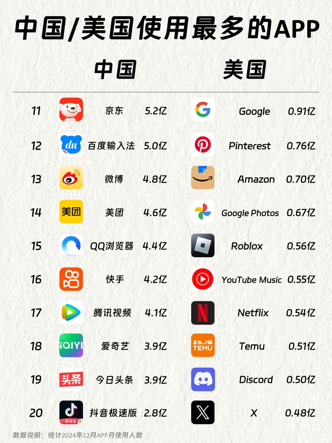 中国/美国使用最多的APP