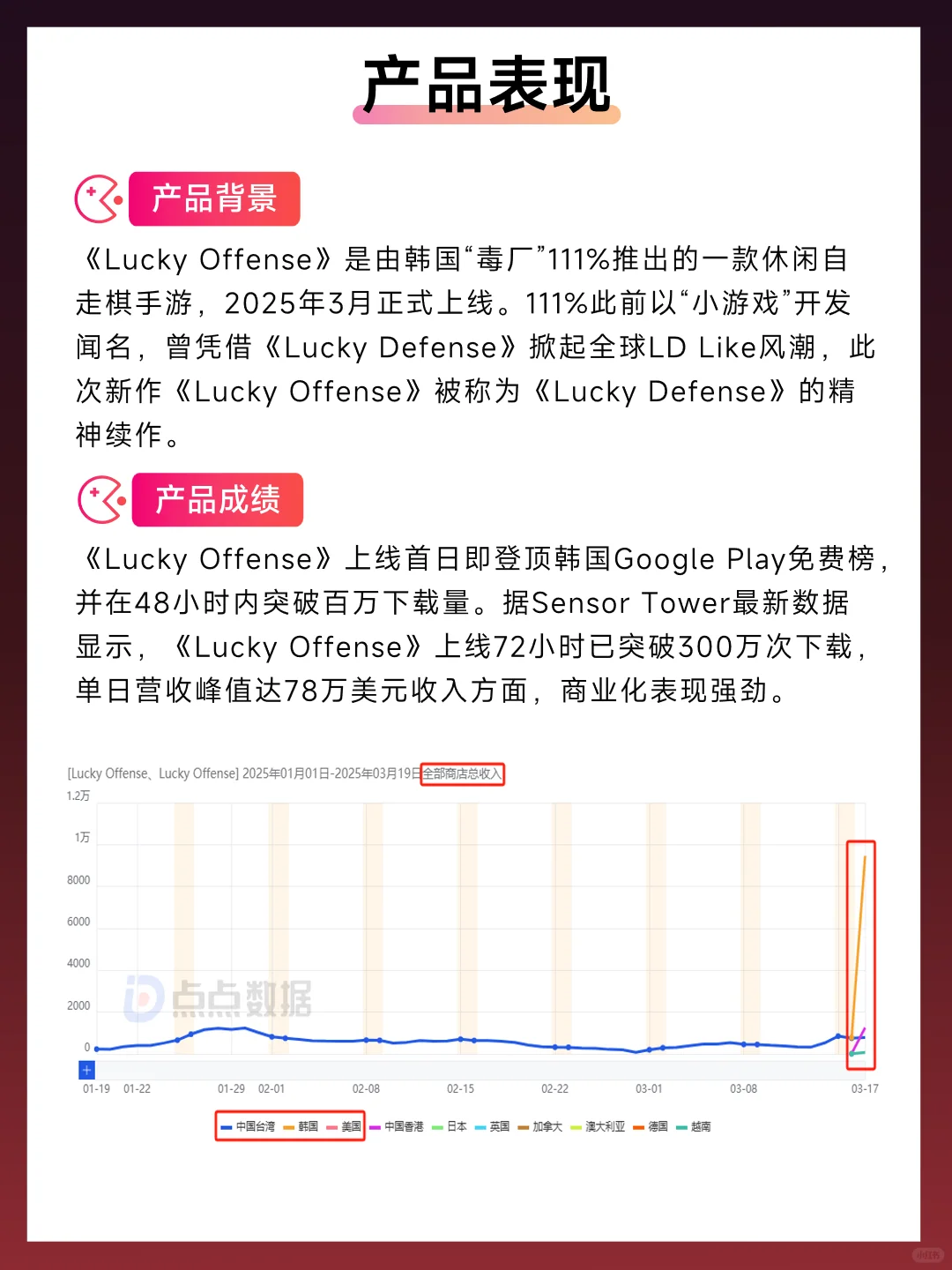 韩国免费榜第一《Lucky Offense》| APP案例