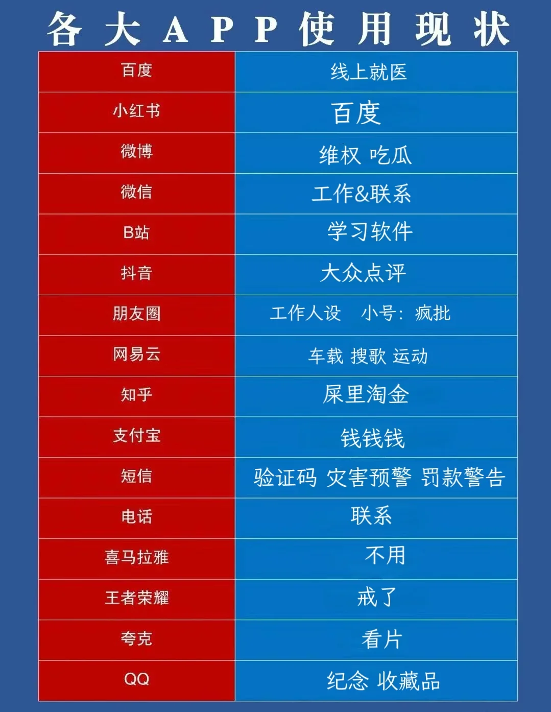 各大app使用现状