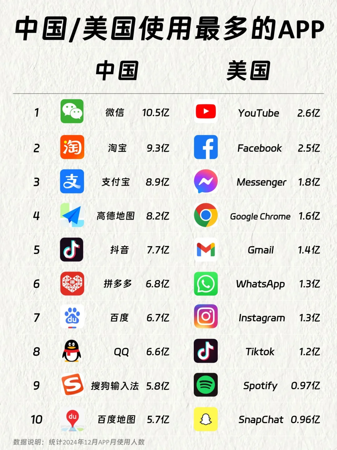 中国/美国使用最多的APP