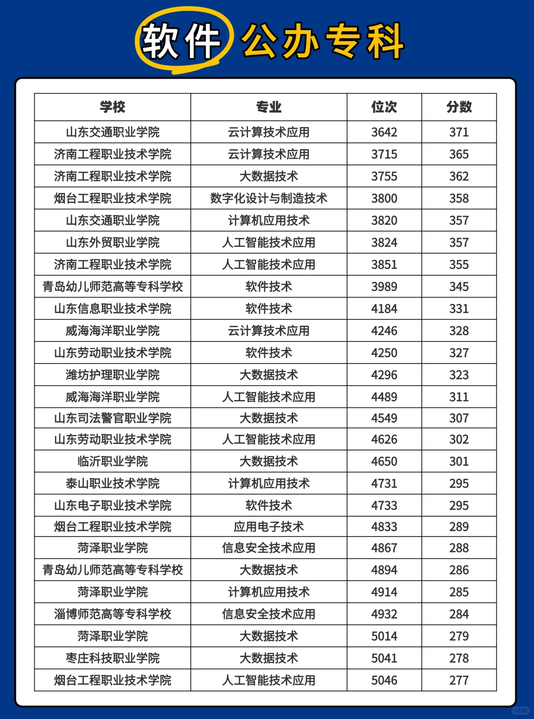 2025山东春考软件大类本专科批次录取最低分