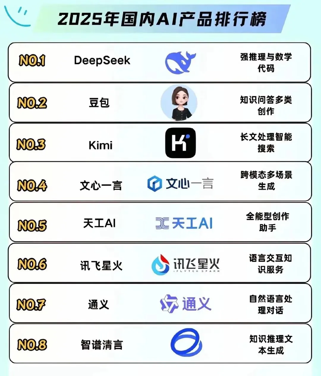 最新AI应用排行榜，deepseek登顶