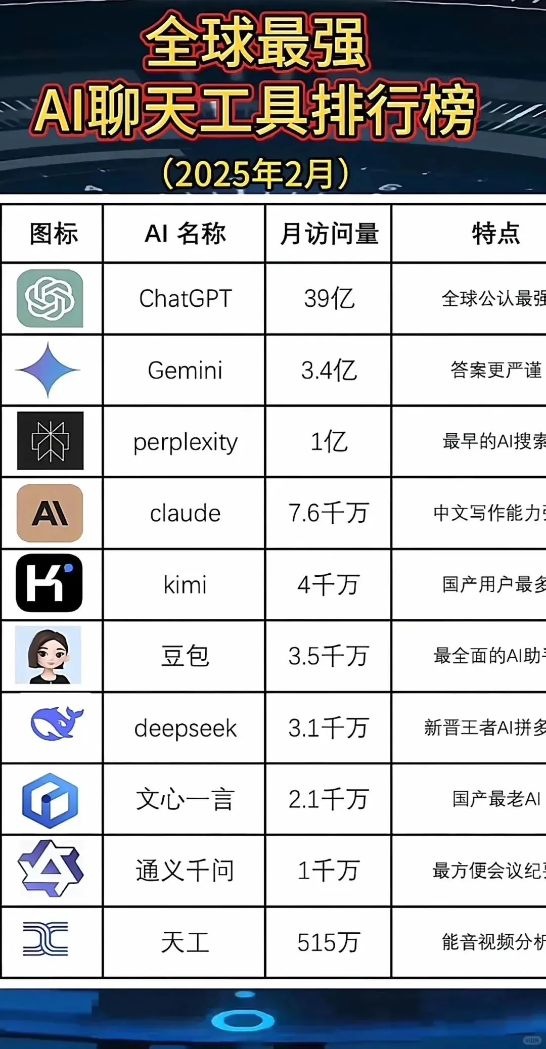 最新AI应用排行榜，deepseek登顶