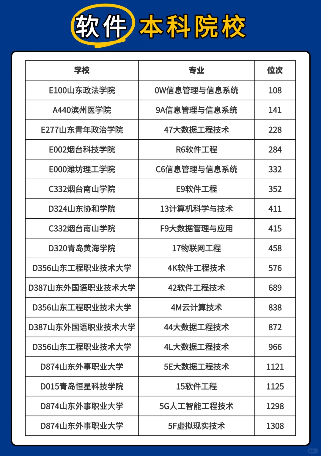2025山东春考软件大类本专科批次录取最低分