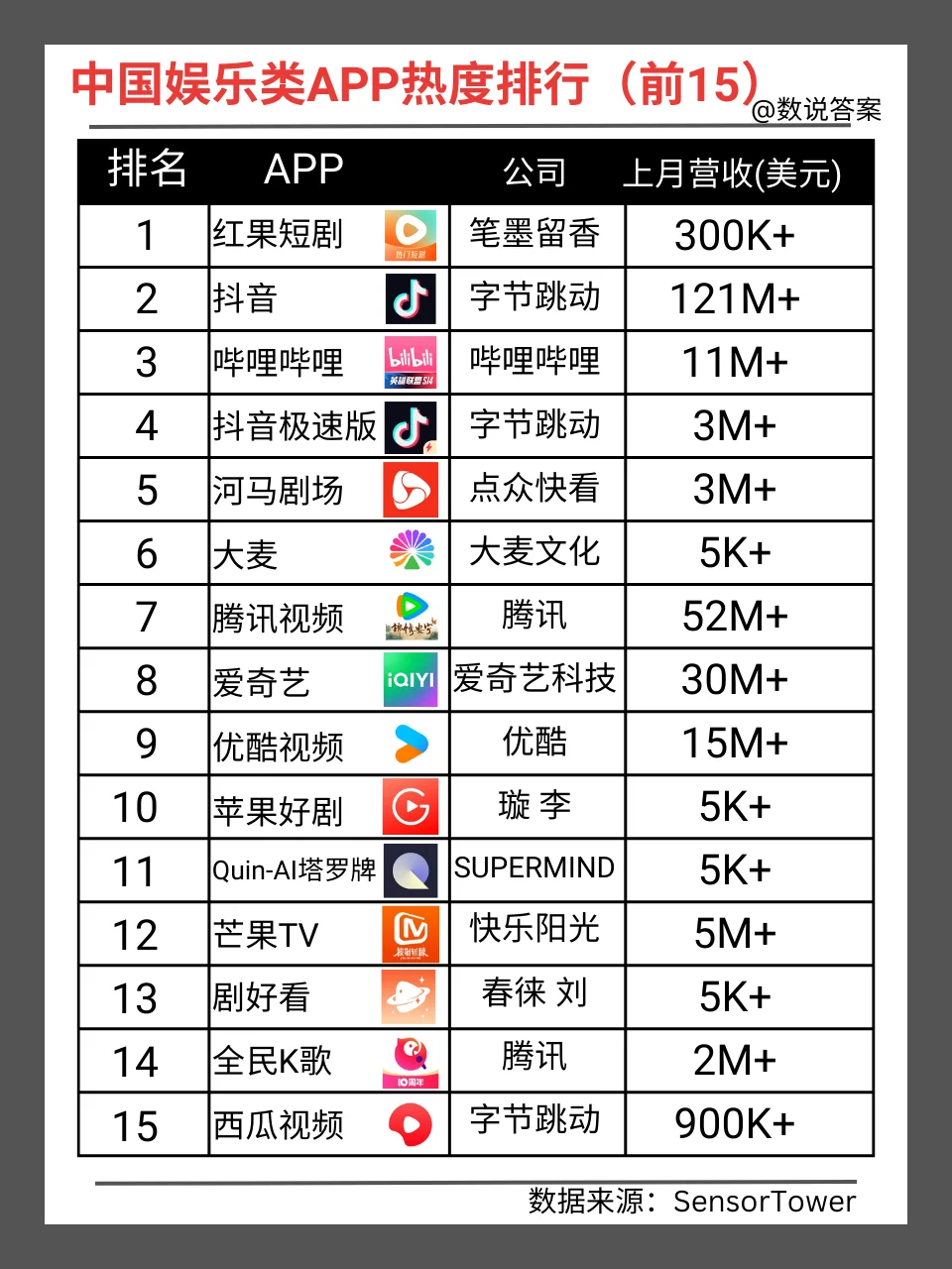 中国娱乐类APP热度排行TOP15