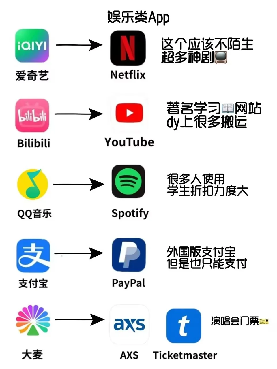 中英🇬🇧常用app对标