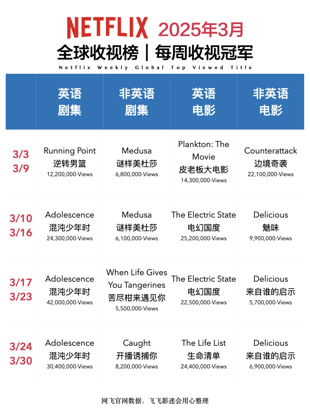 Netflix每周全球收视冠军盘点-2025年3月