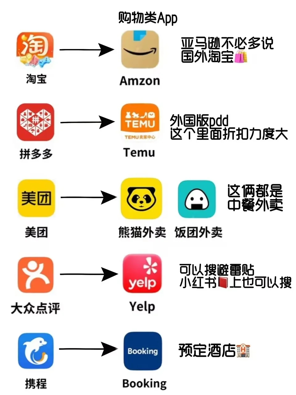 中英🇬🇧常用app对标