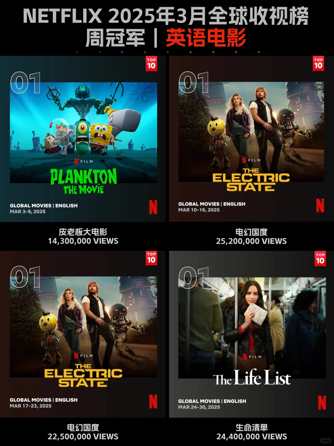 Netflix每周全球收视冠军盘点-2025年3月
