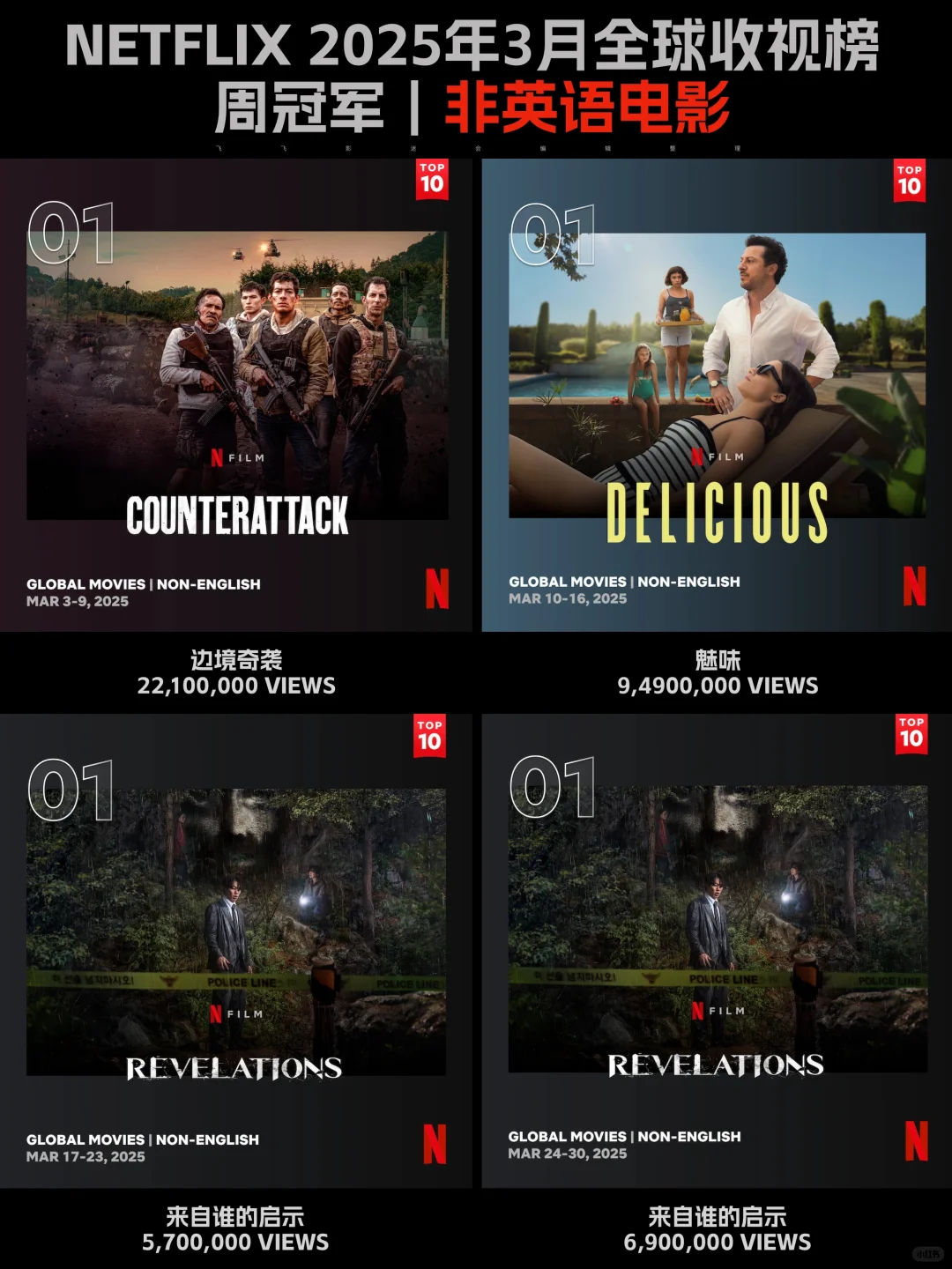 Netflix每周全球收视冠军盘点-2025年3月