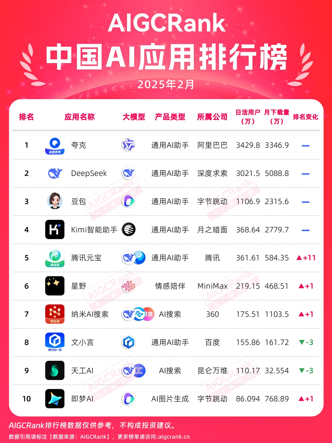 AI大战白热化！中国AI应用排行榜2月榜单揭晓