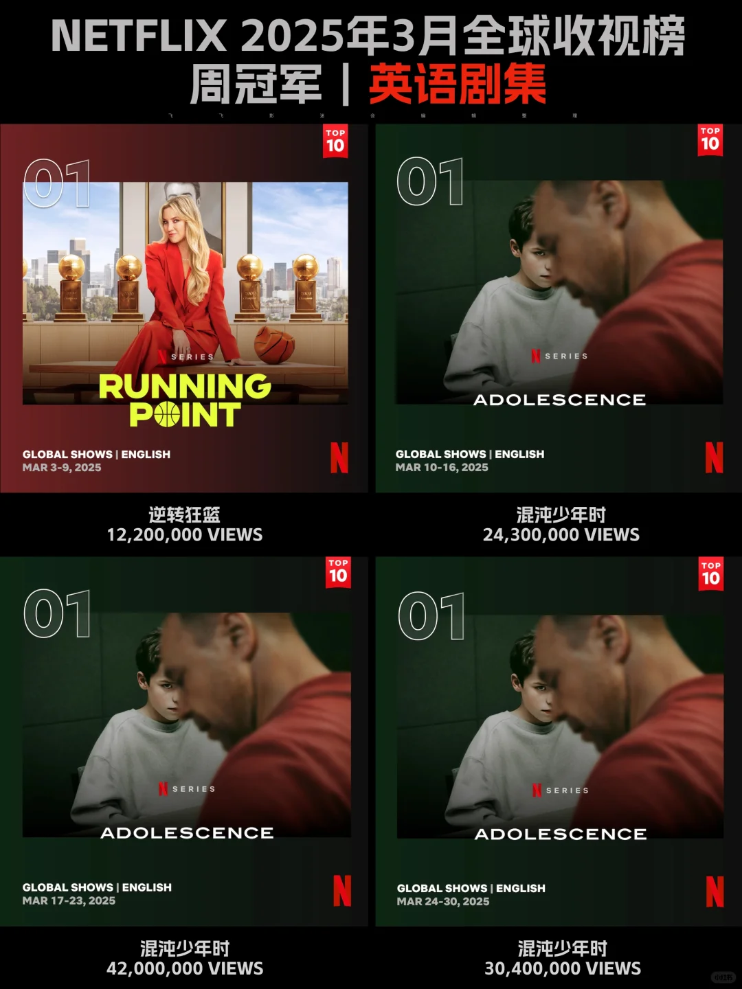 Netflix每周全球收视冠军盘点-2025年3月