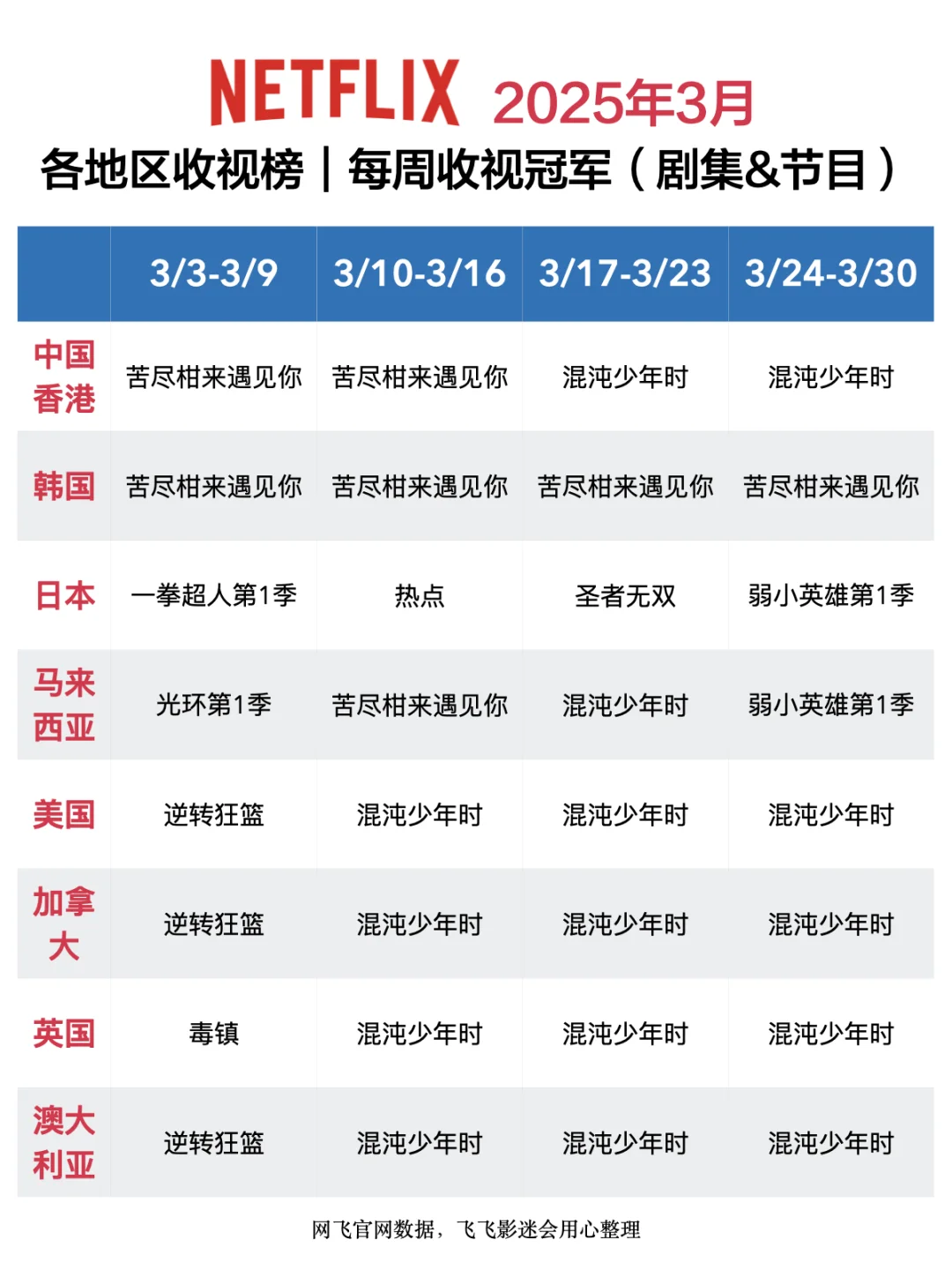 Netflix每周全球收视冠军盘点-2025年3月