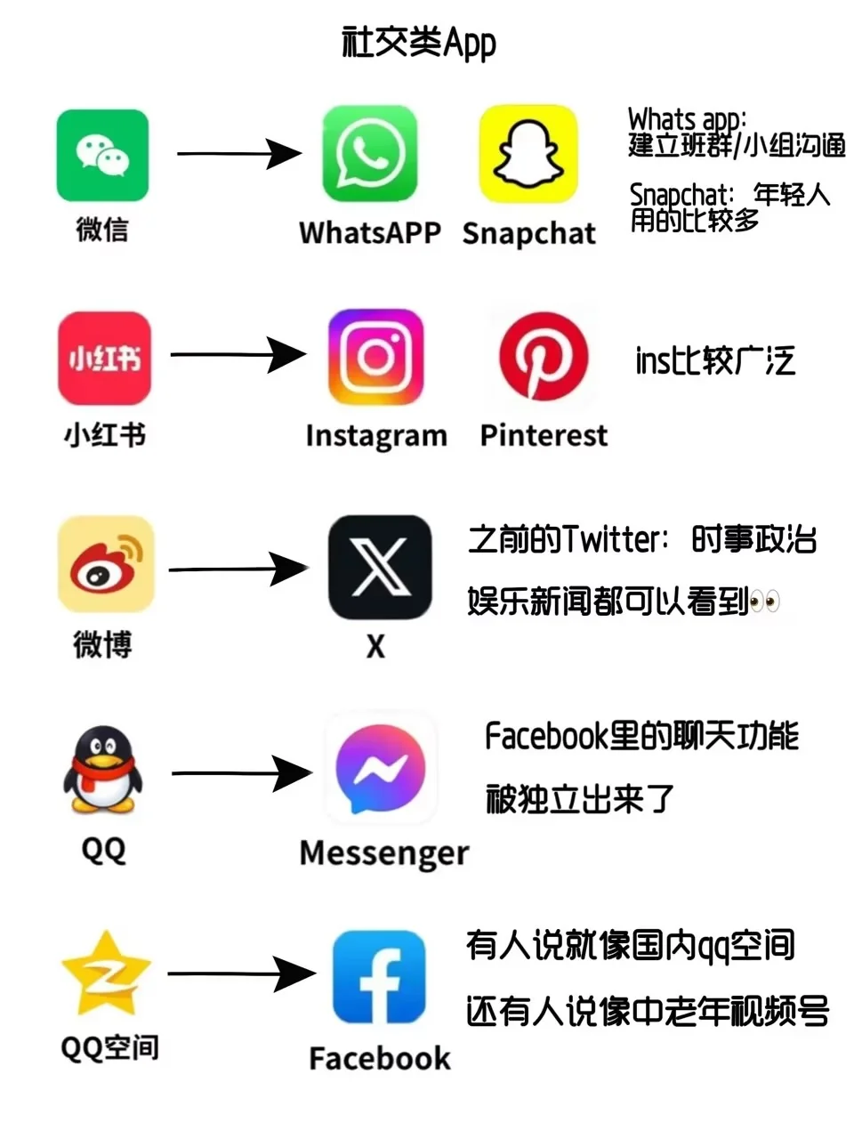 中英🇬🇧常用app对标