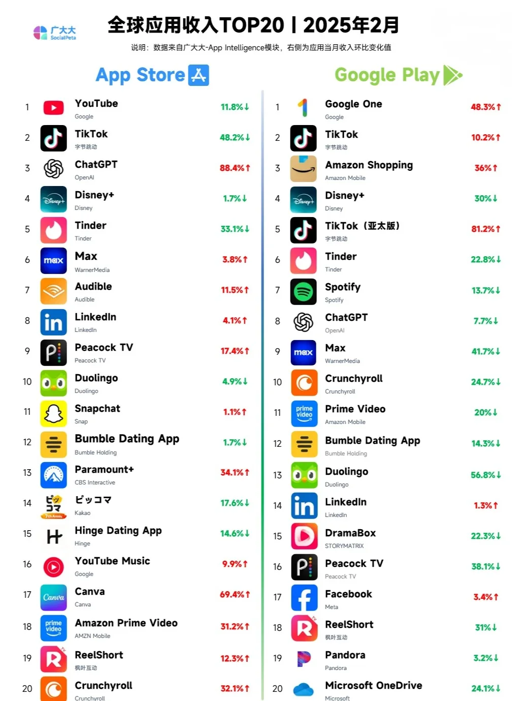 全球APP下载排行榜，deepseek chatgpt前列