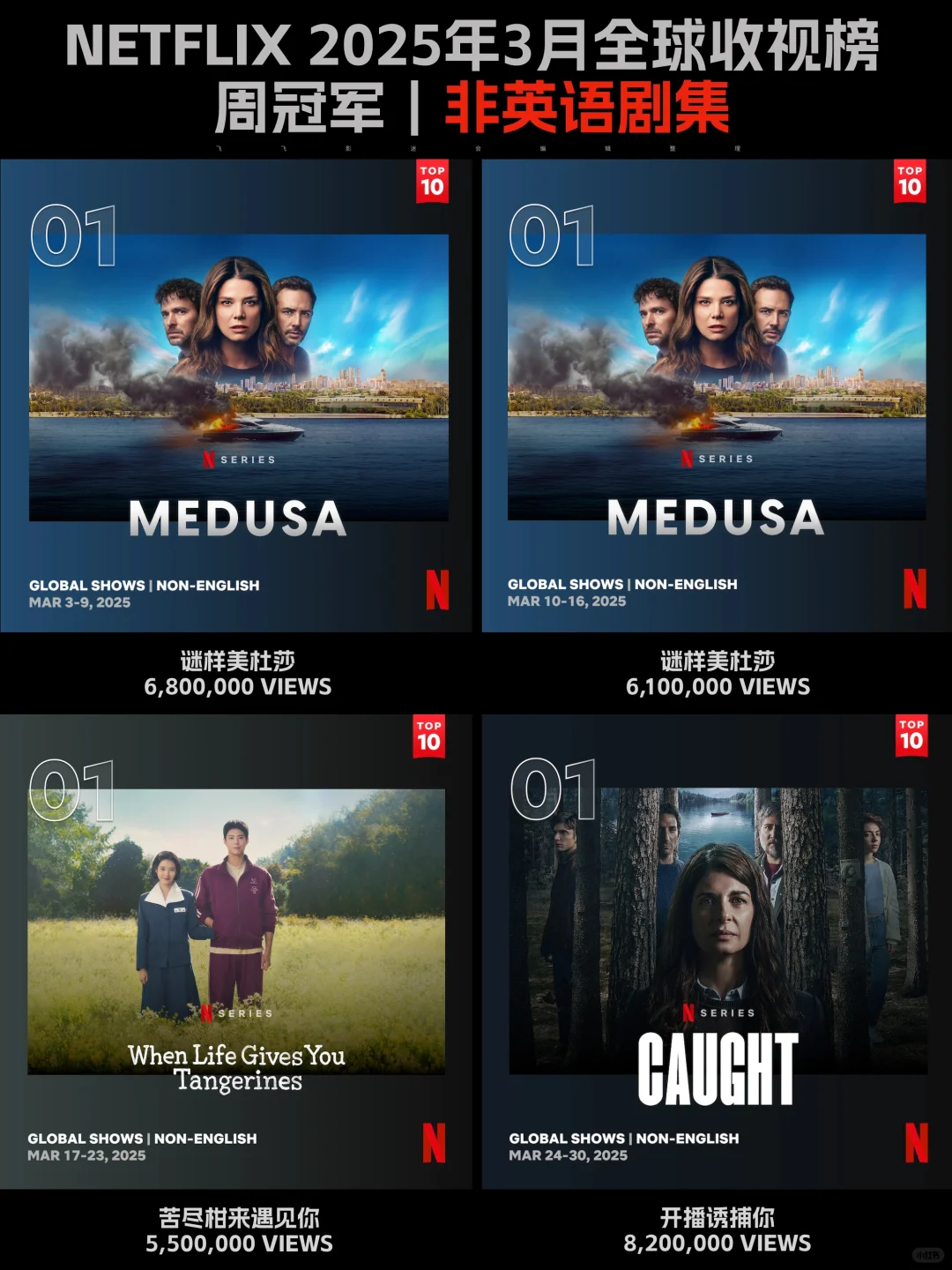 Netflix每周全球收视冠军盘点-2025年3月