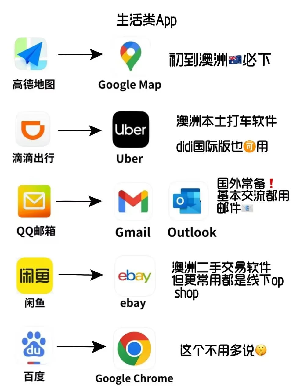 中英🇬🇧常用app对标