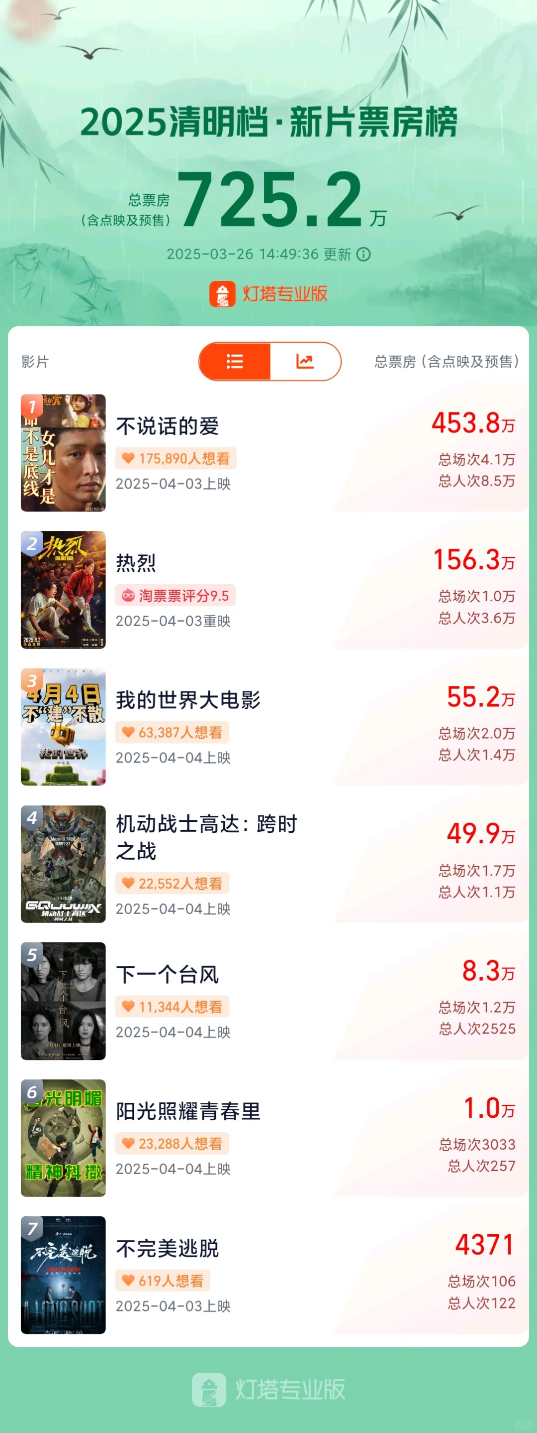 清明档电影，大家🈶想看的吗？