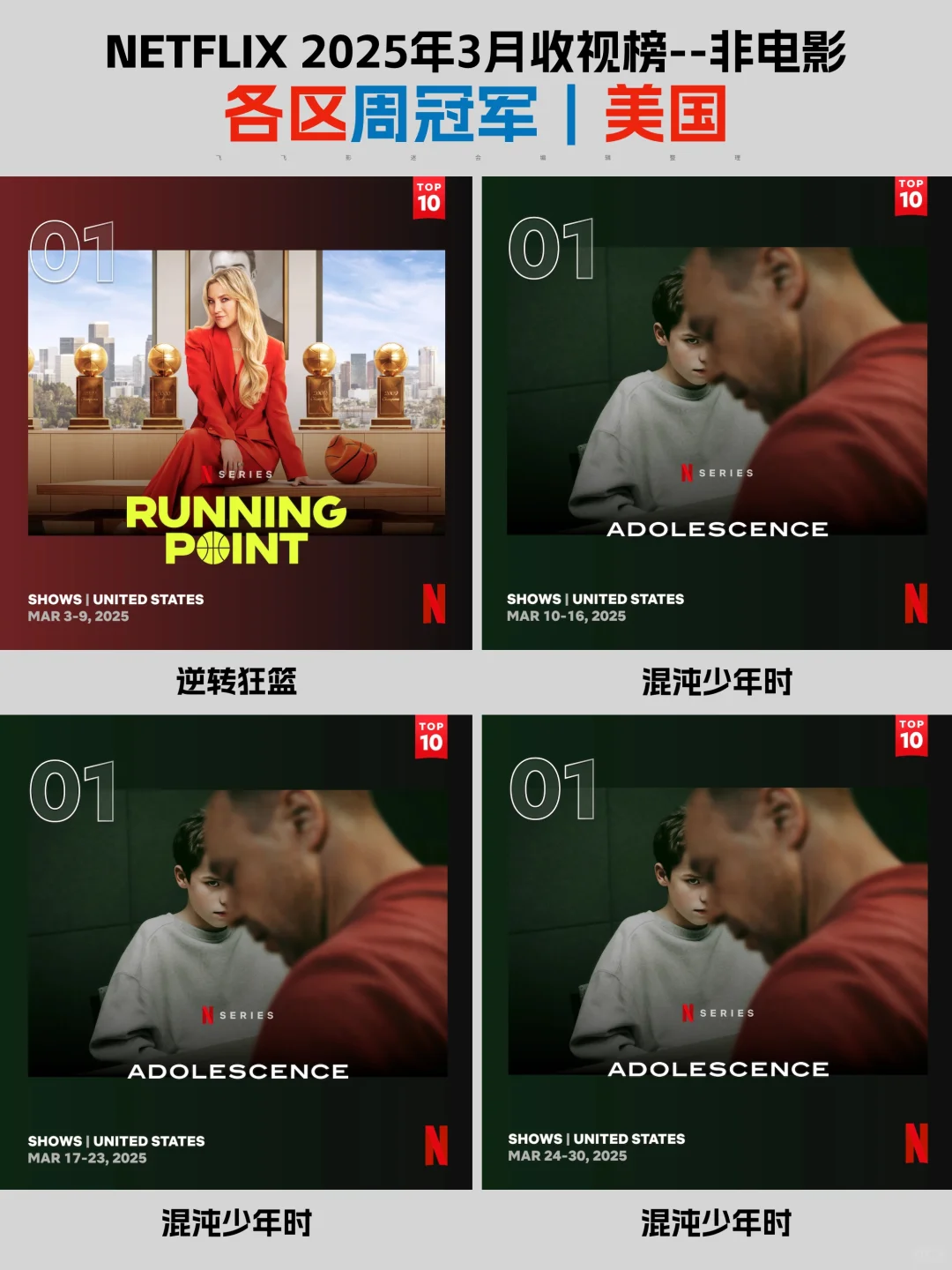 Netflix每周全球收视冠军盘点-2025年3月