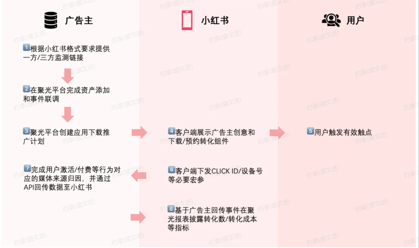 📝聚光「应用下载」iOS&安卓开发指南✨