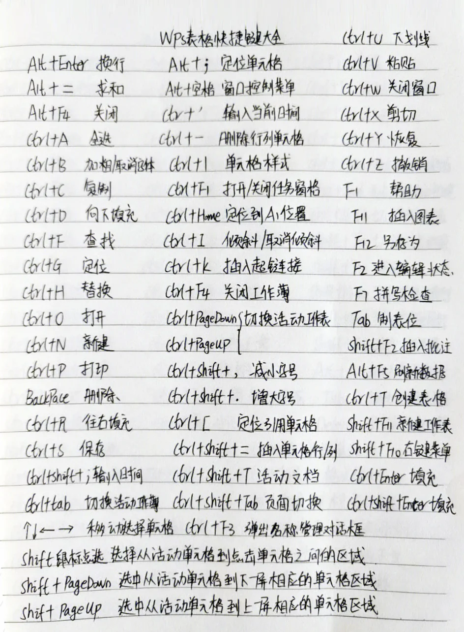 零基础认识键盘功能，与Excel快捷键大全