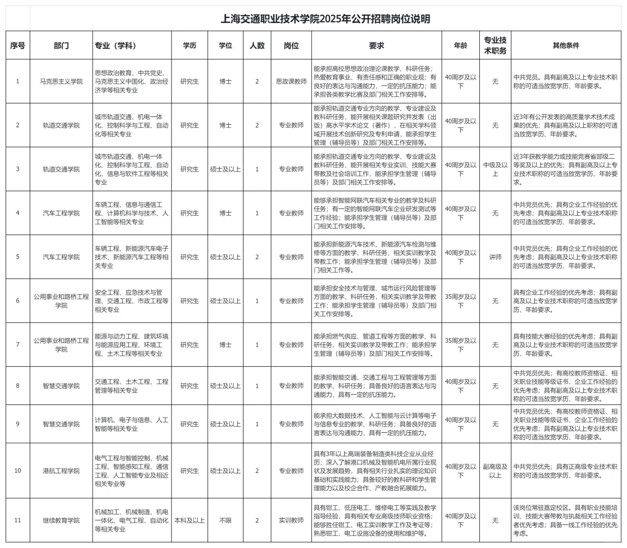 上海交通职业技术学院发布招聘，待遇不错