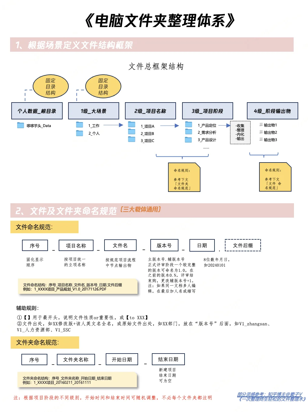 极简生活｜我的私藏文件管理SOP（超全）