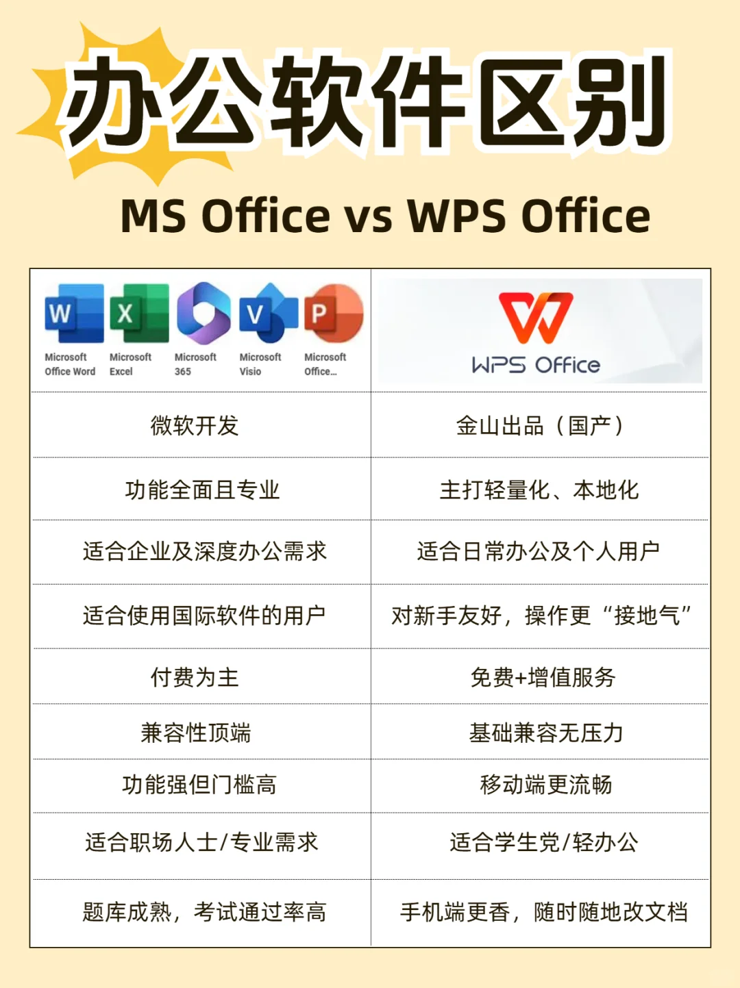 MS vs WPS｜ 超全对比！看完知道如何选？