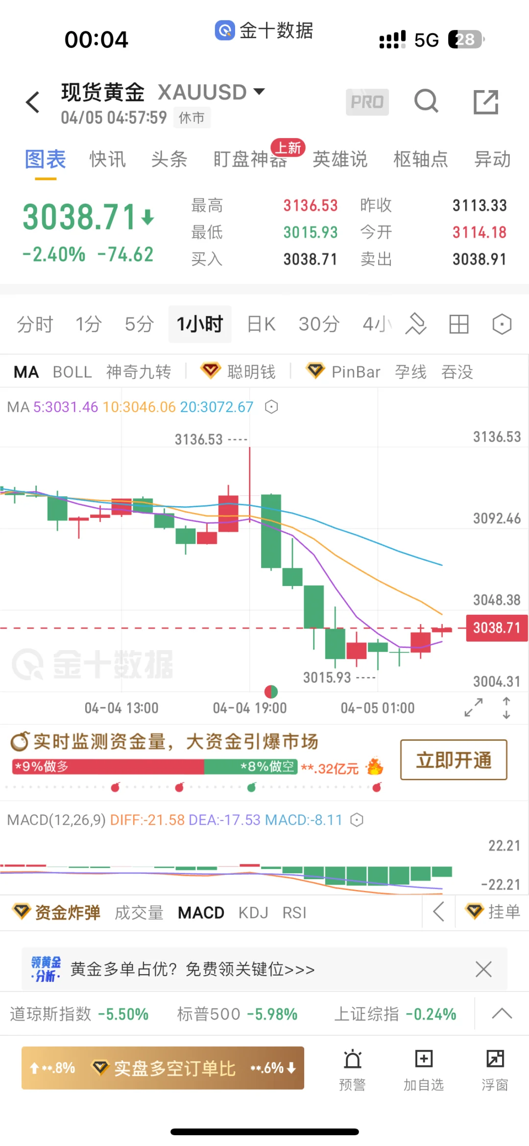 我的苹果自带股市app黄金没休市？？