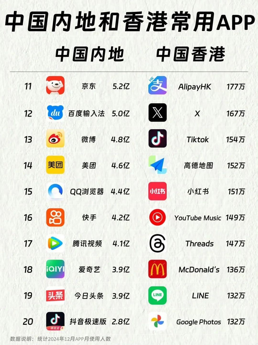 内地和香港使用最多的APP 排名，准吗