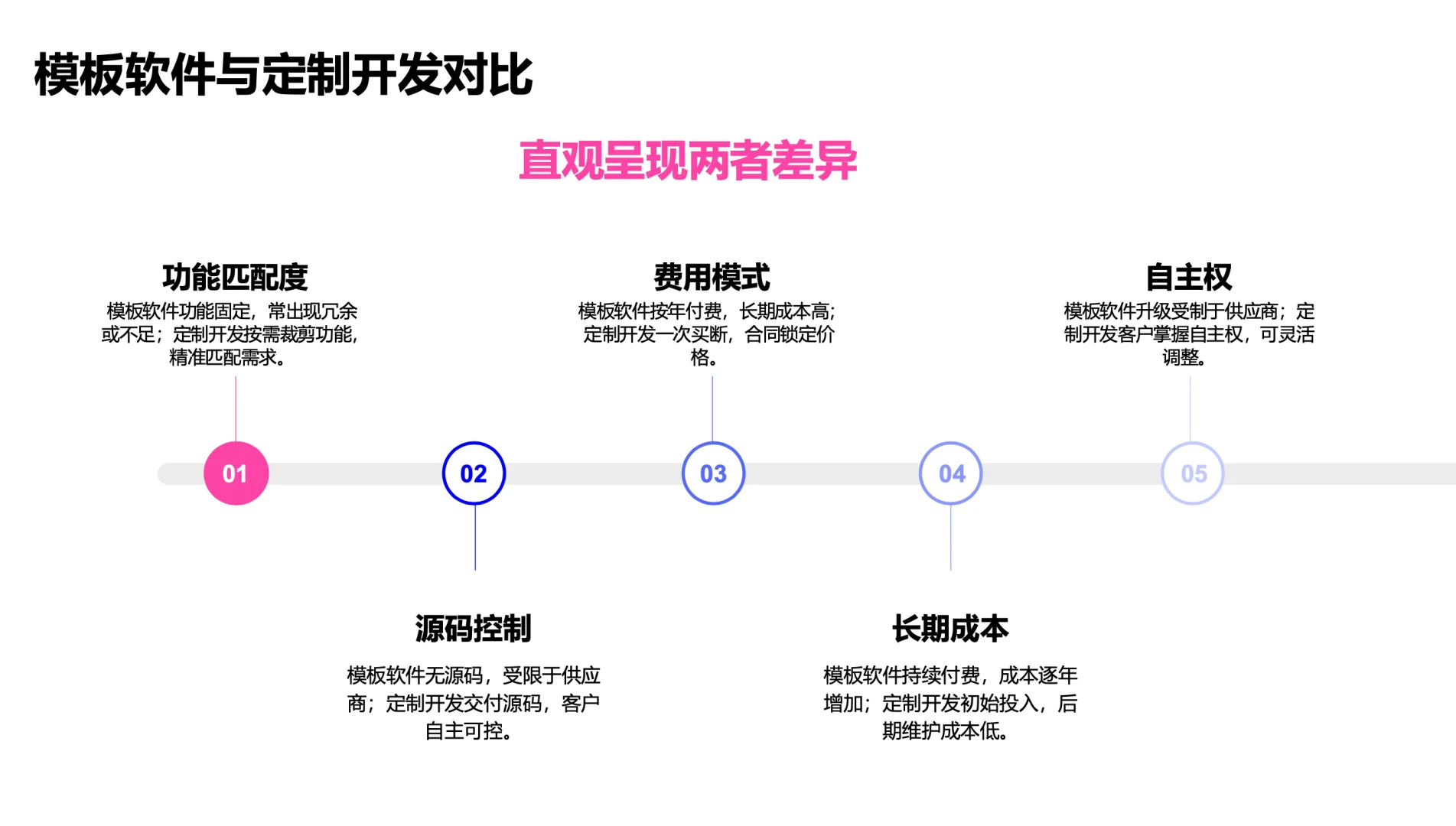 模版软件与定制开发，谁更适合自己