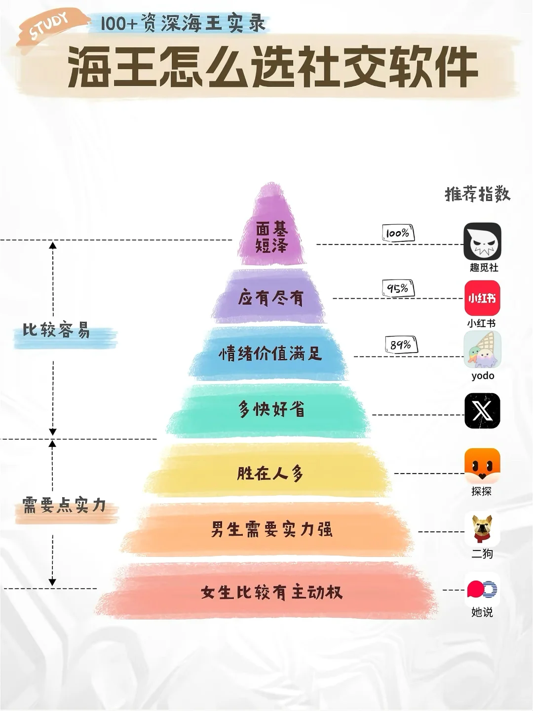 社交软件选择多，资深玩家帮你避坑💡