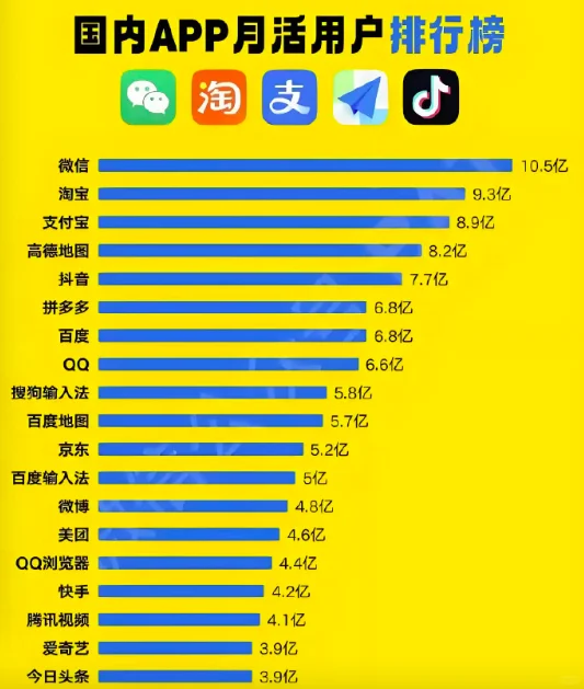 国内月活用户最多的APP，你下载过几个？