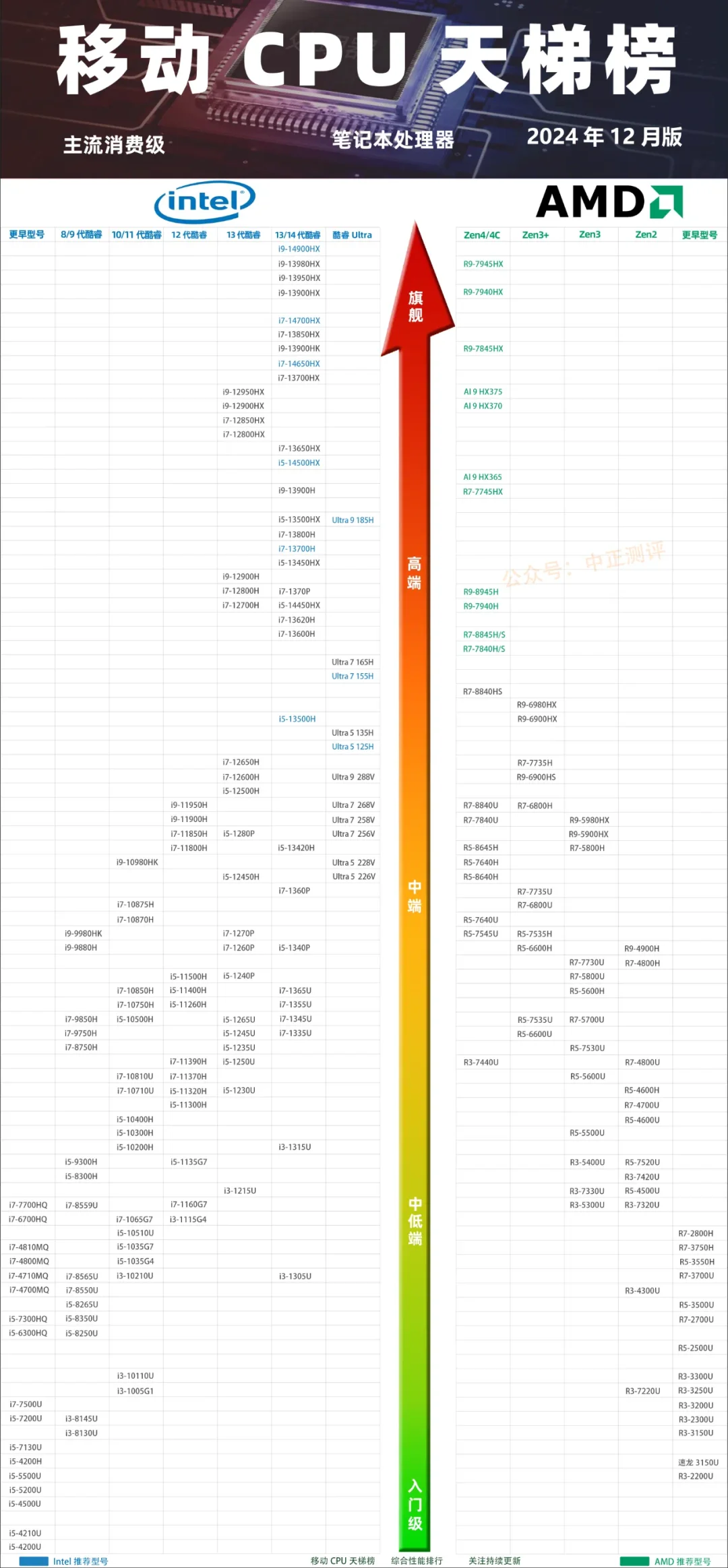 【星评】关于笔记本的选购指南~(轻薄本篇)