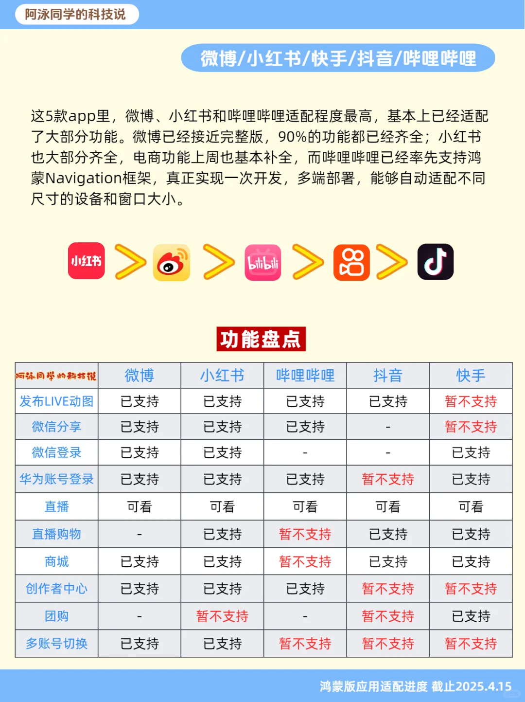 鸿蒙NEXT应用适配进度报告（第9期）