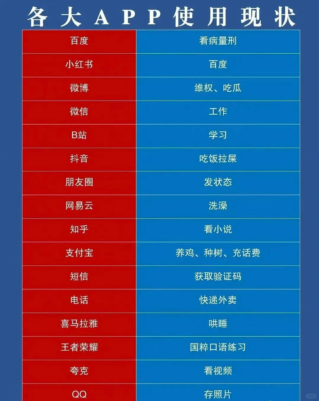 各大APP使用现状，用了几个？😂