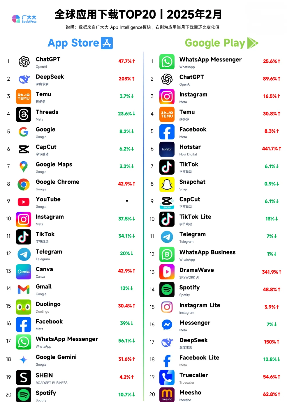 全球APP收入排行榜，deepseek chatgpt前列