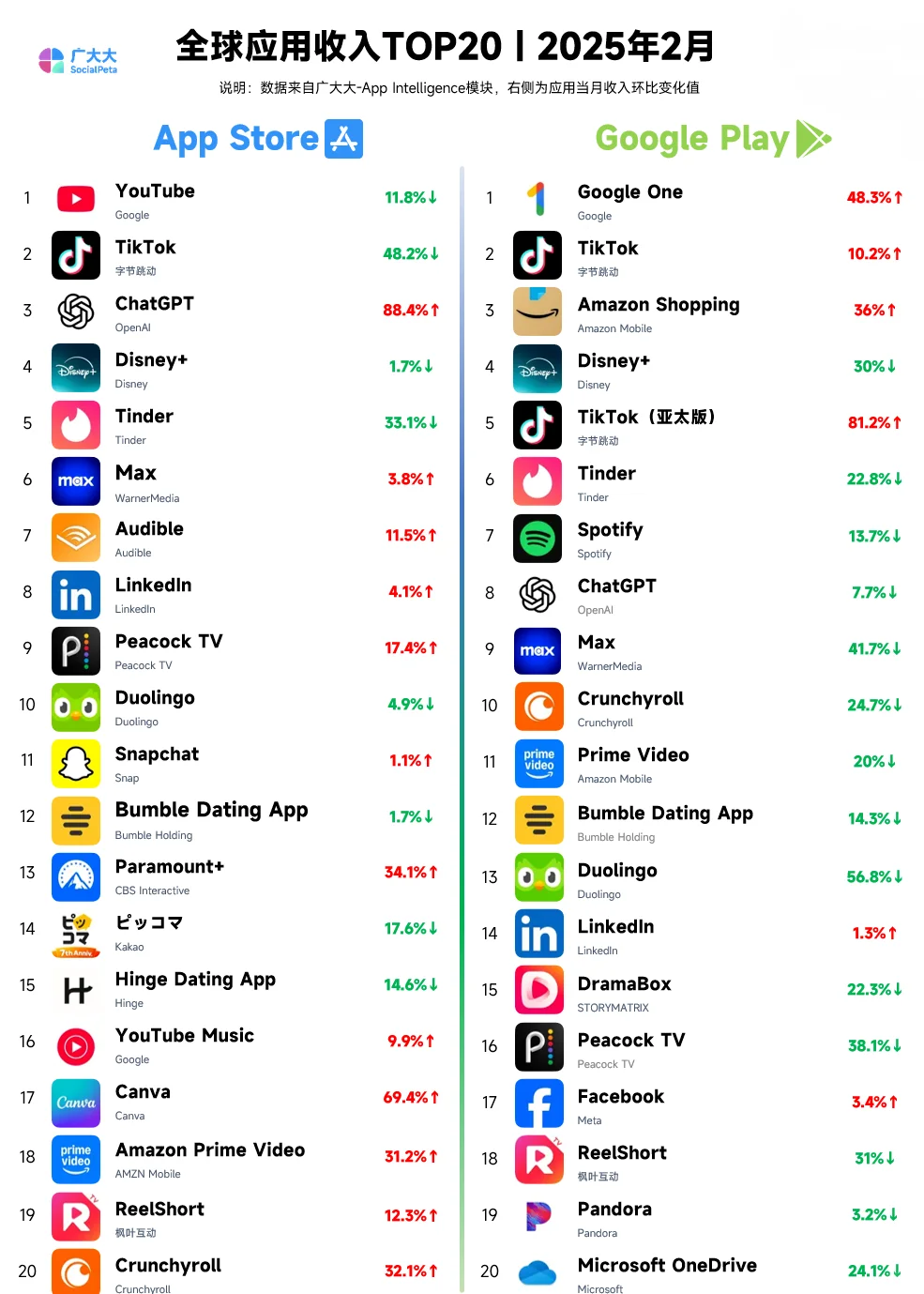全球APP收入排行榜，deepseek chatgpt前列