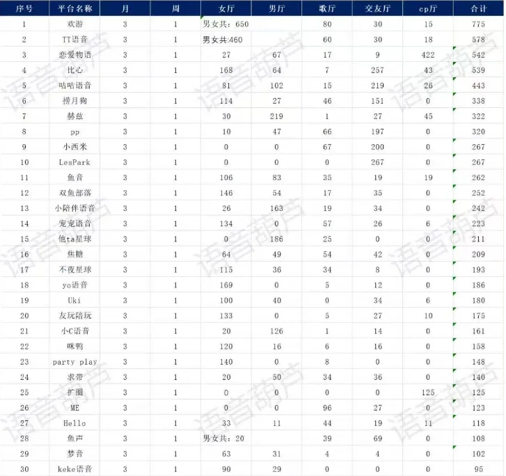3月排名前30的语音app（摘取自语音葫芦）