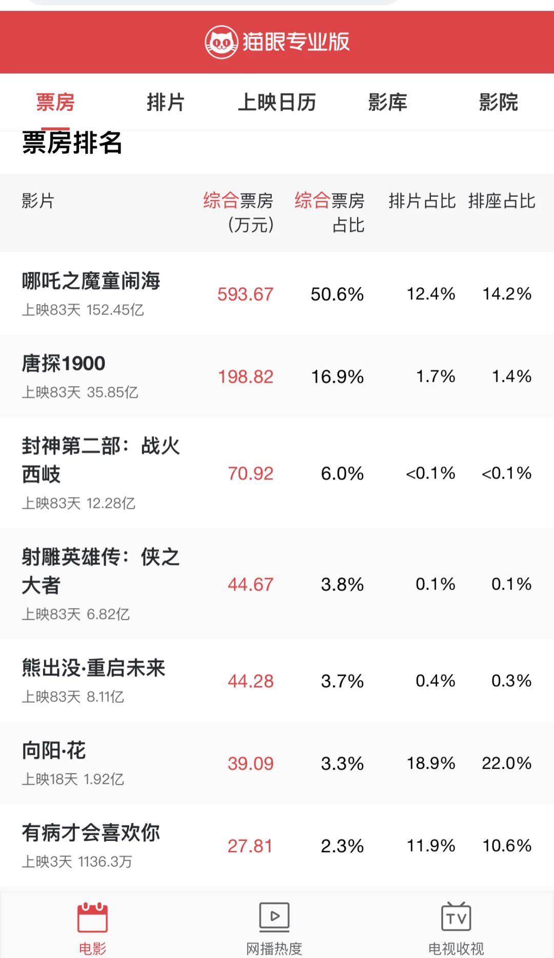 电影重回春节档