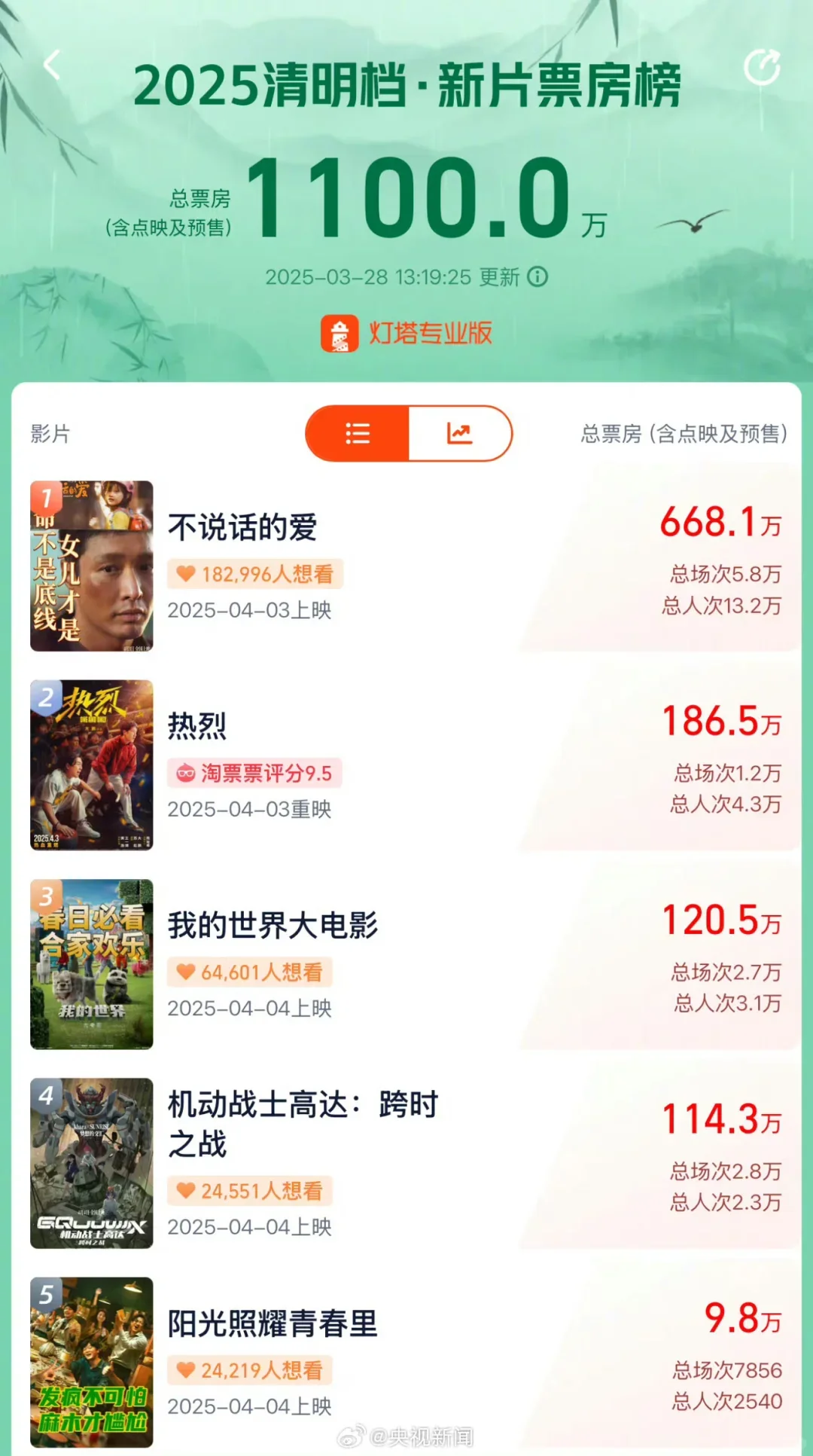 2025清明档｜11部国内电影已有定档！