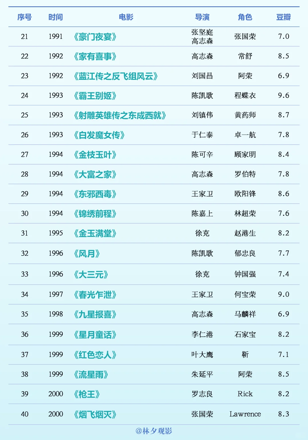 0⃣5⃣电影合集：张国荣电影合集（40部）