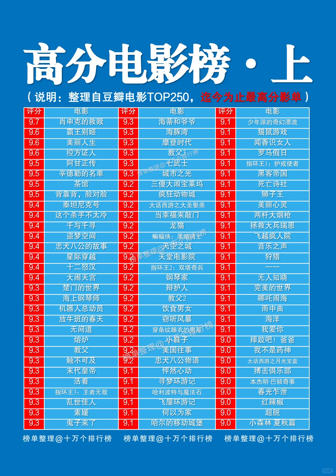 真香警告！迄今最高分电影榜单你看过几部？