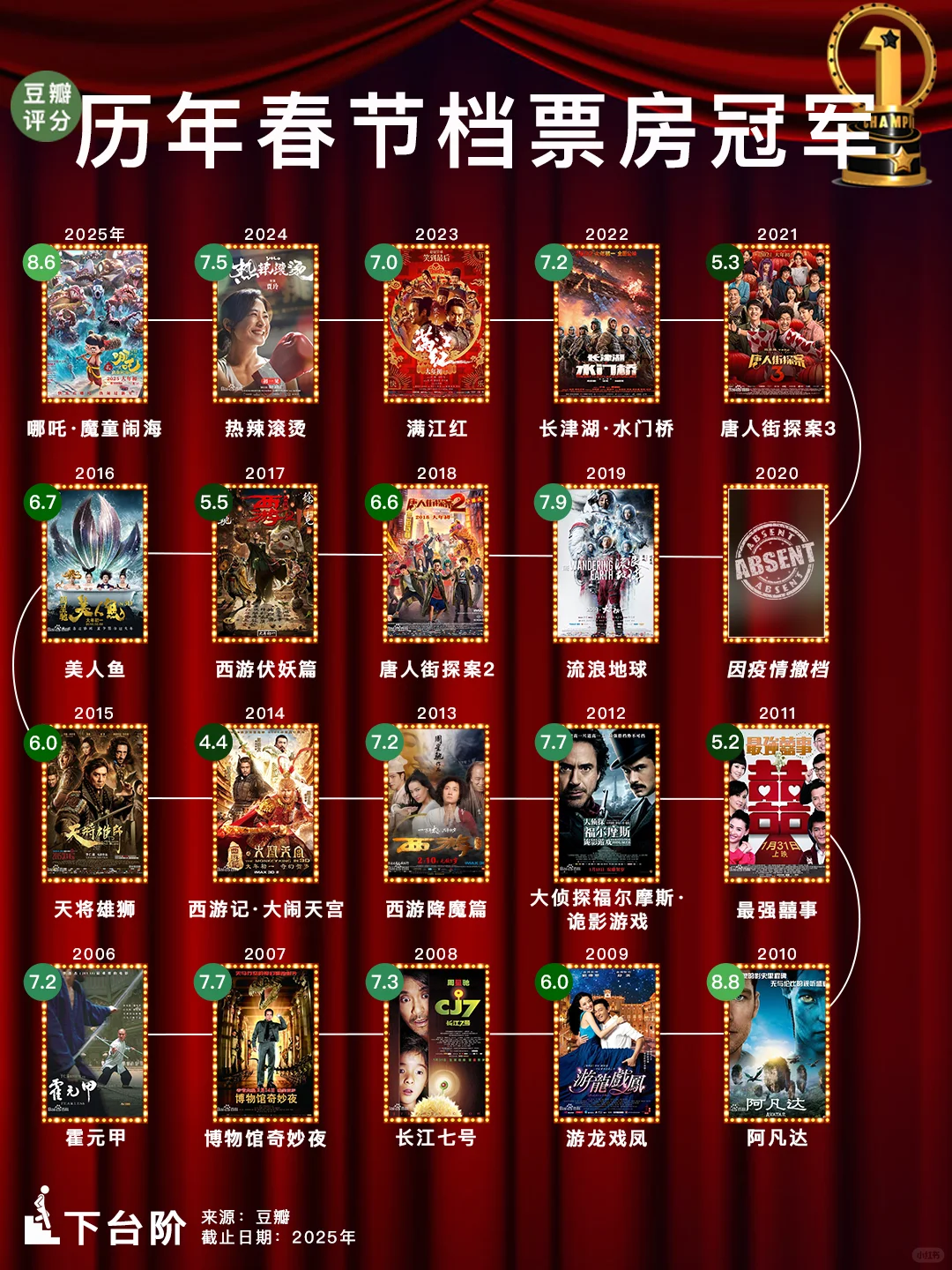 历年春节档票房最高的电影