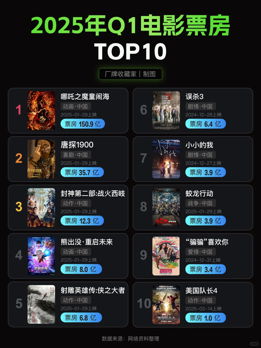 2025年Q1电影票房TOP10🔥你贡献了多少？