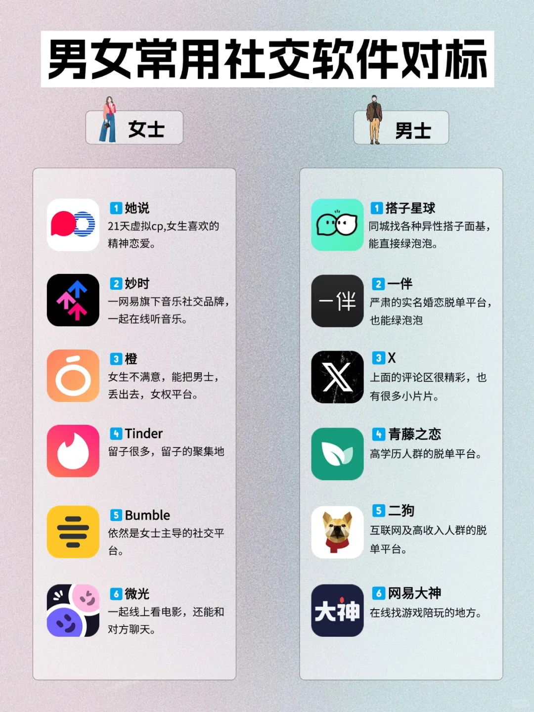 男女常用社交软件对标