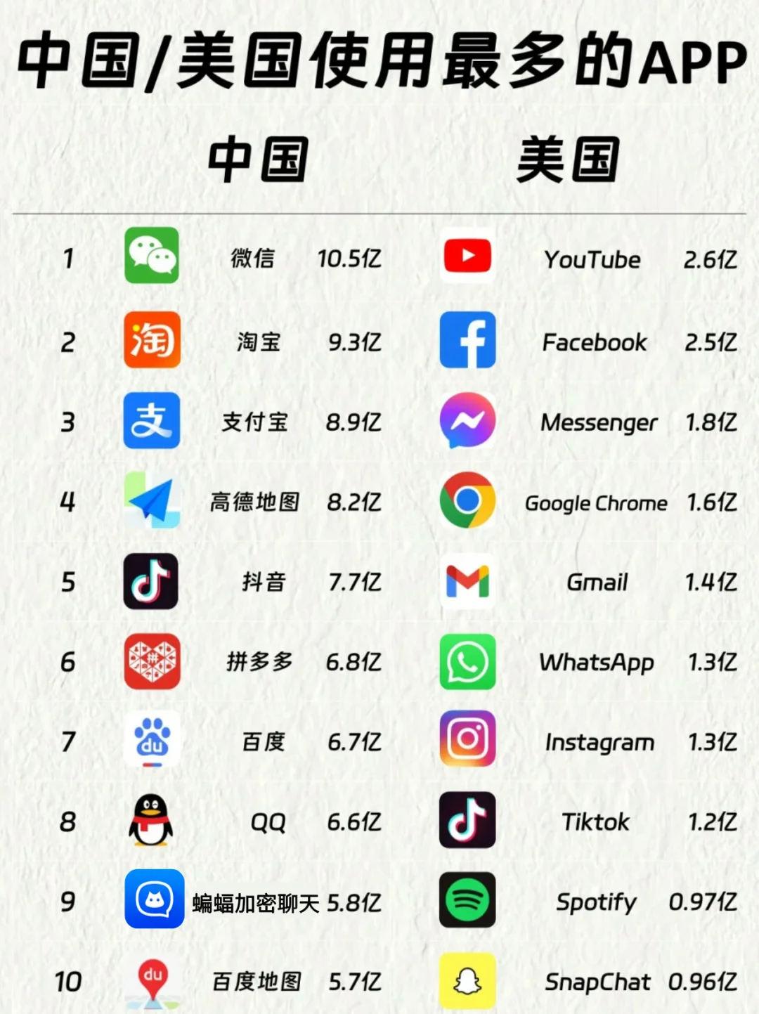 中美软件使用人数排名