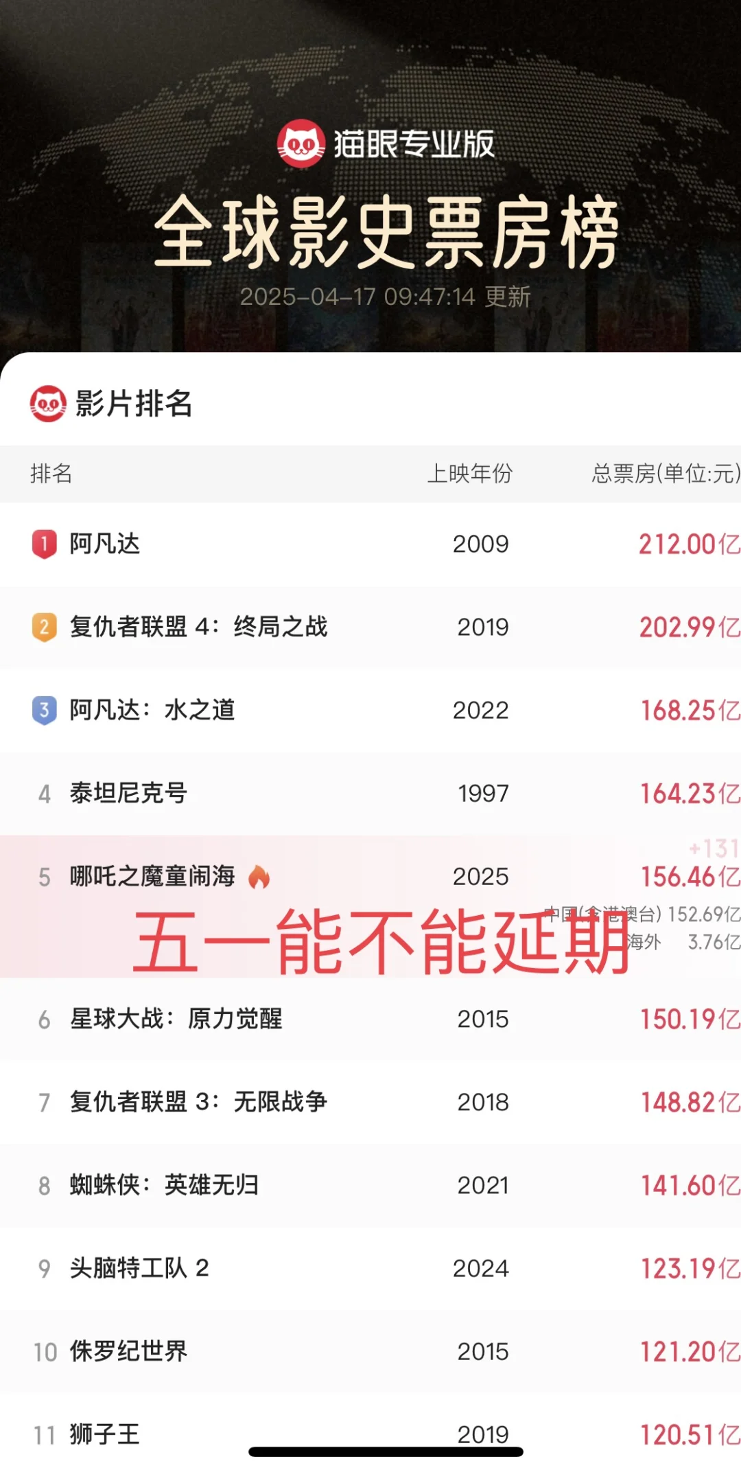 🔥哪吒2票房破156亿！五一能再冲一波嘛