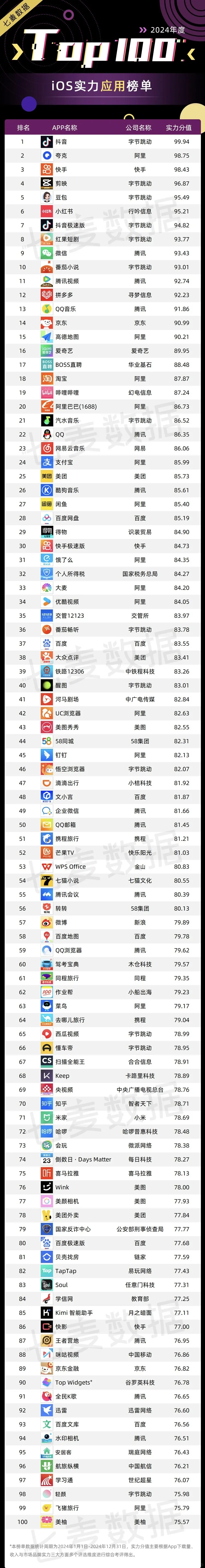 2024年度iOS实力应用榜单Top100