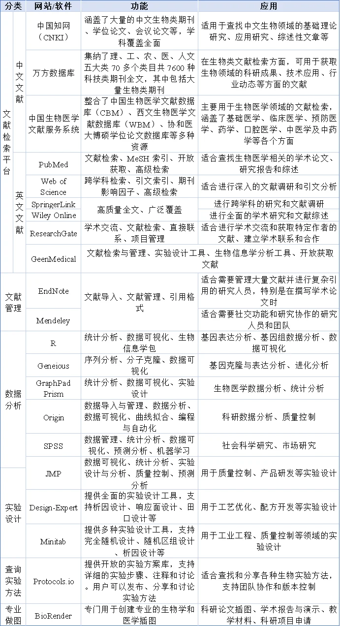 超全生物学类软件，网站，平台推荐